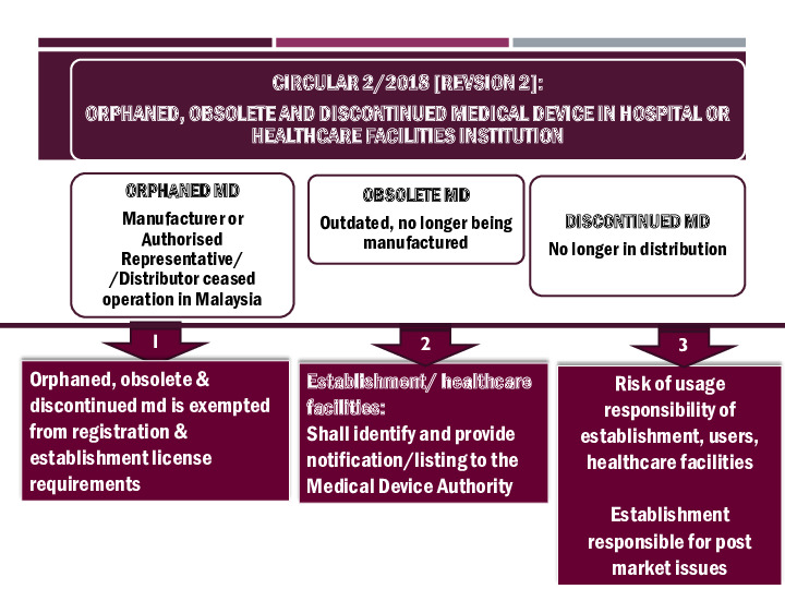 CIRCULAR 2/2018 [REVSION 2]:ORPHANED, OBSOLETE AND DISCONTINUED MEDICAL DEVICE IN HOSPITAL OR HEALTHCARE FACILITIES INSTITUTION